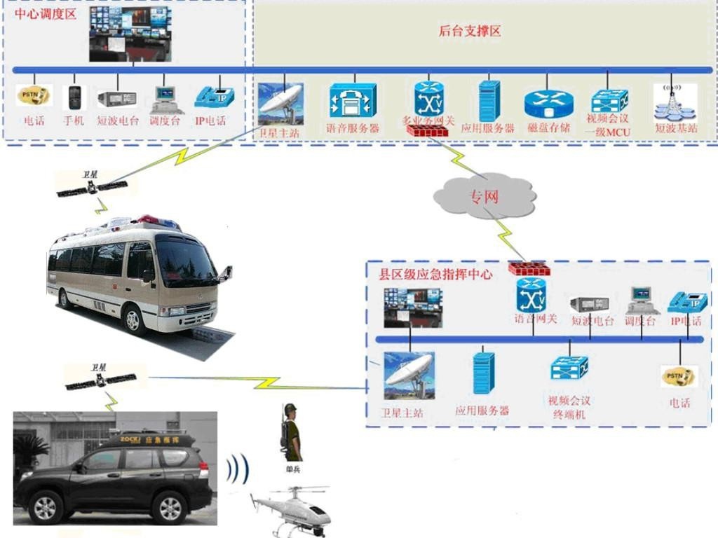 通信保障車(chē)