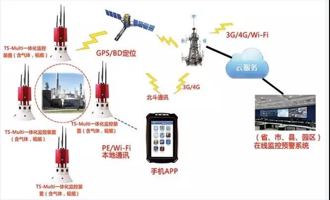 【智慧偵檢】鹽城化工廠爆炸，iR119高危化監測系統可以實現15種氣體和視頻的探測感知，多個消防部門采用